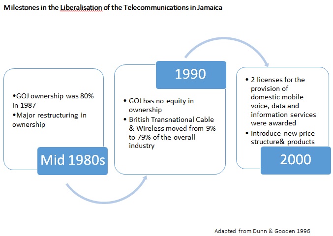Milestones in the Liberalisation of the Telecommunications in Jamaica